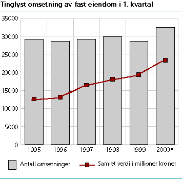  Tinglyst omsetning av fast eiendom i 1. kvartal 