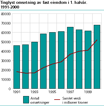  Tinglyst omsetning av fast eiendom i 1. halvår