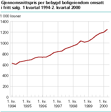  Gjennomsnittspris per bebygd boligeiendom omsatt i fritt salg, per kvartal