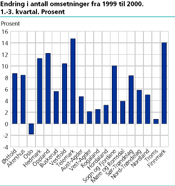  Endring i antall omsetninger fra 1999 til 2000. 1.-3. kvartal. Prosent