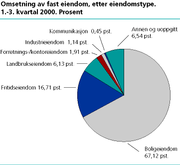  Omsetning av fast eiendom, etter eiendomstype. 1.-3. kvartal 2000. Prosent