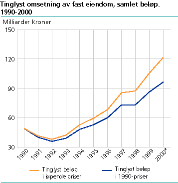  Tinglyst omsetning av fast eiendom; samlet beløp, 1990-2000