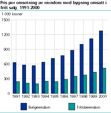  Pris per omsetning av eiendom med bygning omsatt i fritt salg, 2000