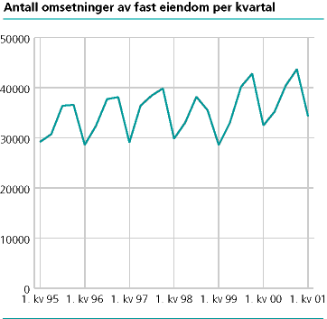  Antall omsetninger av fast eiendom per kvartal