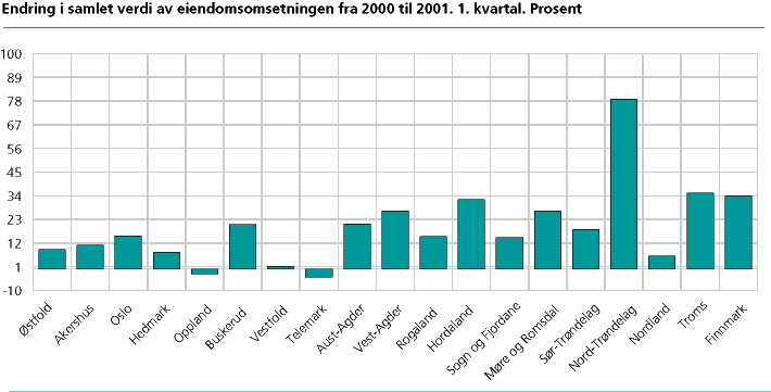  Endring i samlet verdi av eiendomsomsetningen fra 2000 til 2001. 1. kvartal. Prosent