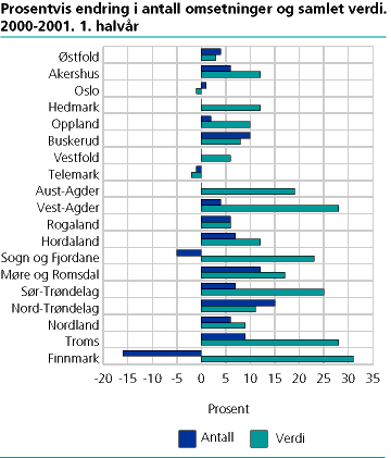  Prosentvis endring i antall omsetninger og samlet verdi. 2000-2001. 1. halvår