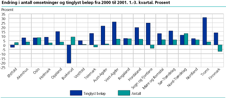  Endring i antall omsetninger og tinglyst beløp fra 2000 til 2001. 1.-3. kvartal. Prosent