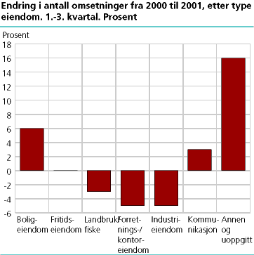  Endring i antall omsetninger fra 2000 til 2001 etter type eiendom. 1.-3. kvartal. Prosent