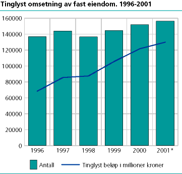 Tinglyst omsetning av fast eiendom. 1996-2001