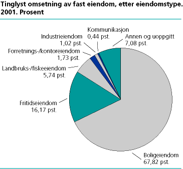 Tinglyst omsetning av fast eiendom, etter eiendomstype. 2001. Prosent