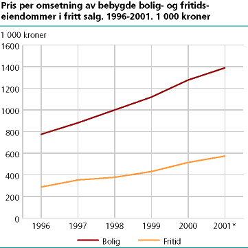 Pris per omsetning av bebygde bolig- og fritidseiendommer i fritt salg. 1996-2001