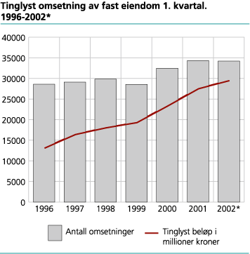 Tinglyst omsetning av fast eiendom. 1. kvartal. 1996-2002*