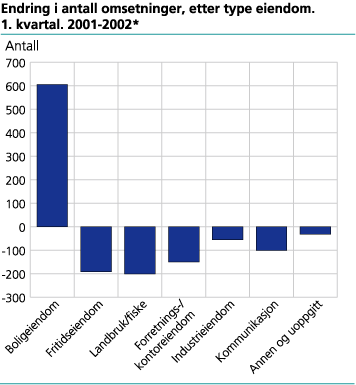 Endring i antall omsetninger, etter type eiendom. 1. kvartal. 2001-2002*