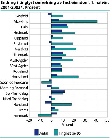 Endring i tinglyst omsetning av fast eiendom. 1. halvår. 2001-2002*. Prosent