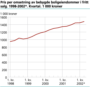 Pris per omsetning av bebygde boligeiendommer i fritt salg. 1998-2002*. Kvartal. 1 000 kroner