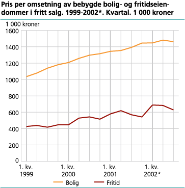 Pris per omsetning av bebygde bolig- og fritidseiendommer i fritt salg. 1999-2002*. Kvartal