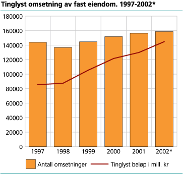 Tinglyst omsetning av fast eiendom. 1997-2002*