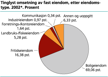 Tinglyst omsetning av fast eiendom, etter eiendomstype. 2002*. Prosent