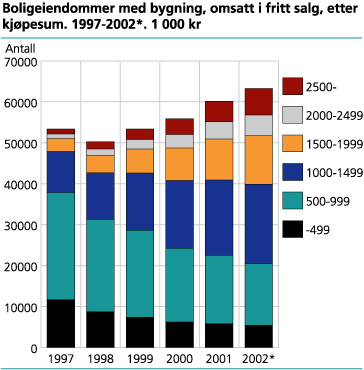 Boligeiendom med bygning, omsatt i fritt salg, etter kjøpesum. 1997-2002*. 1 000 kr