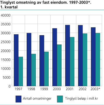 Tinglyst omsetning av fast eiendom. 1997-2003*. 1. kvartal 