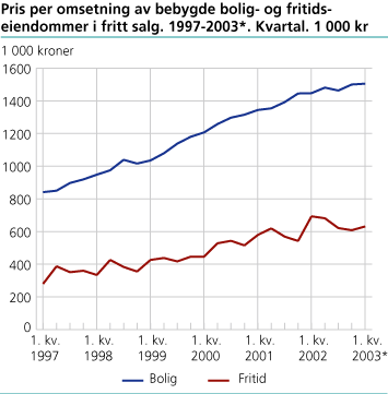 Pris per omsetning av bebygde bolig- og fritidseiendommer i fritt salg. 1997-2003*. Kvartal