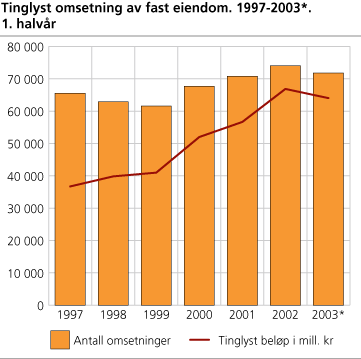 Tinglyst omsetning av fast eiendom. 1997-2003*. 1. halvår