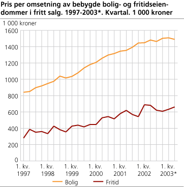 Pris per omsetning av bebygde bolig- og fritidseiendommer i fritt salg. 1997-2003*. Kvartal. 1 000 kroner