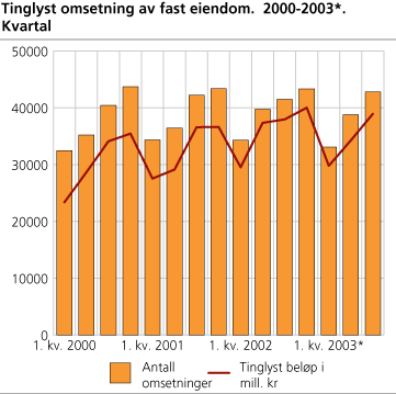 Tinglyst omsetning av fast eiendom. 2000-2003*. Kvartal