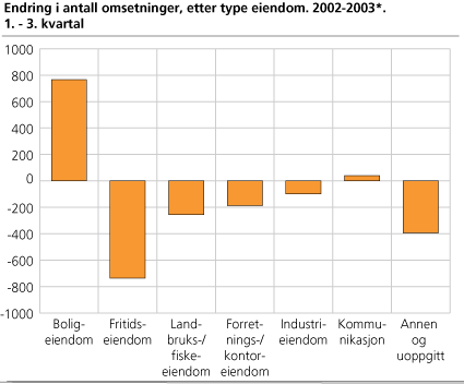 Endring i antall omsetninger, etter type eiendom. 2002-2003*. 1.-3. kvartal