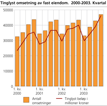 Tinglyst omsetning av fast eiendom. 2000-2003*. Kvartal