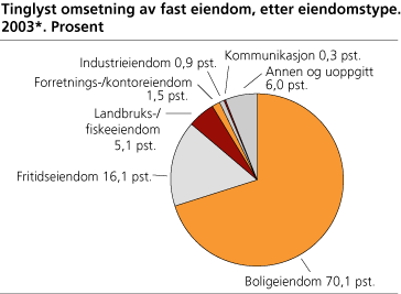 Tinglyst omsetning av fast eiendom, etter eiendomstype. 2003*. Prosent