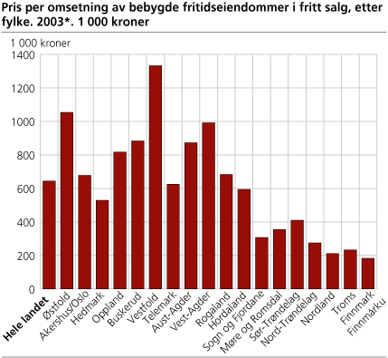 Pris per omsetning av bebygde fritidseiendommer i fritt salg, etter fylke. 2003*. 1 000 kroner