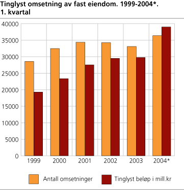 Tinglyst omsetning av fast eiendom. 1999-2004*. 1. kvartal