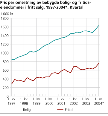 Pris per omsetning av bebygde bolig- og fritidseiendommer i fritt salg. 1997-2004*. Kvartal