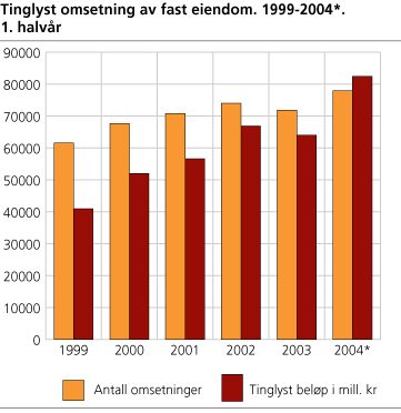 Tinglyst omsetning av fast eiendom. 1999-2004*. 1. halvår