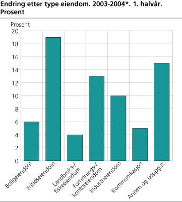 Endring etter type eiendom. 2003-2004. 1. halvår. Prosent