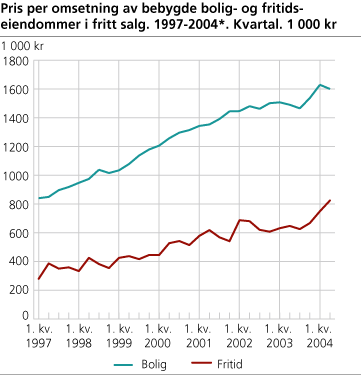 Pris per omsetning av bebygde bolig- og fritidseiendommer i fritt salg. 1997-2004. Kvartal. 1 000 kr