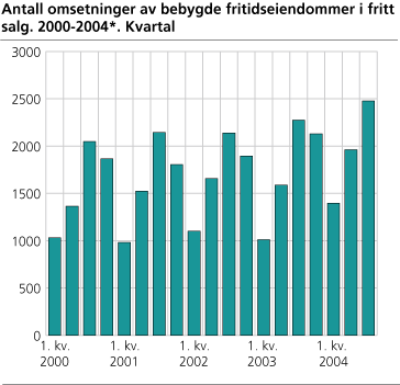 Antall omsetninger av bebygde fritidseiendommer i fritt salg. 2000-2004*. Kvartal