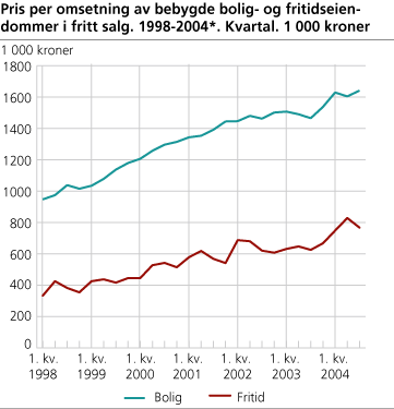 Pris per omsetning av bebygde bolig- og fritidseiendommer i fritt salg. 1998-2004*. Kvartal. 1 000 kroner