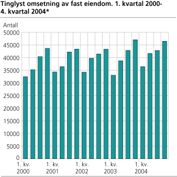 Tinglyst omsetning av fast eiendom. 1. kvartal 2000-4. kvartal 2004*