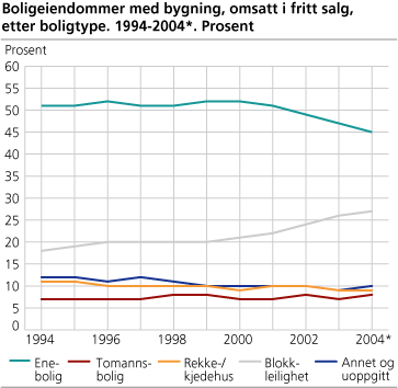 Boligeiendommer med bygning, omsatt i fritt salg, etter boligtype. 1994-2004*. Prosent