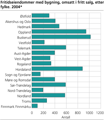 Fritidseiendommer med bygning, omsatt i fritt salg, etter fylke. 2004*