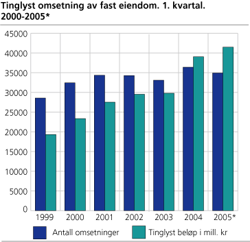 Tinglyst omsetning av fast eiendom. 1. kvartal. 2000-2005*