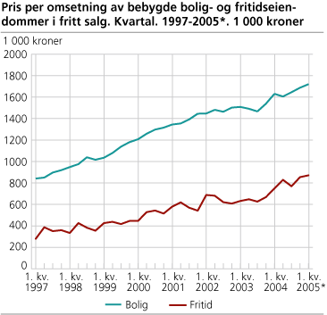 Pris per omsetning av bebygde bolig- og fritidseiendommer i fritt salg. Kvartal. 1997-2005*. 1 000 kroner