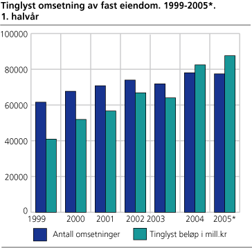 Tinglyst omsetning av fast eiendom. 1999-2005. 1. halvår