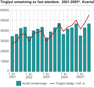 Tinglyst omsetning av fast eiendom. 2001-2005*. Kvartal