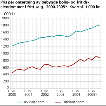 Pris per omsetning av bebygde bolig- og fritidseiendommer i fritt salg. 2000-2005*. Kvartal. 1 000 kr