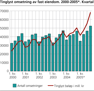 Tinglyst omsetning av fast eiendom. 2000-2005. Kvartal