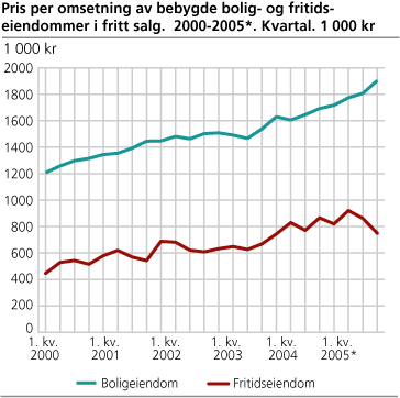 Pris per omsetning av bebygde bolig- og fritidseiendommer i fritt salg. 2000-2005. Kvartal. 1 000 kr