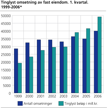 Tinglyst omsetning av fast eiendom. 1. kvartal. 1999-2006 